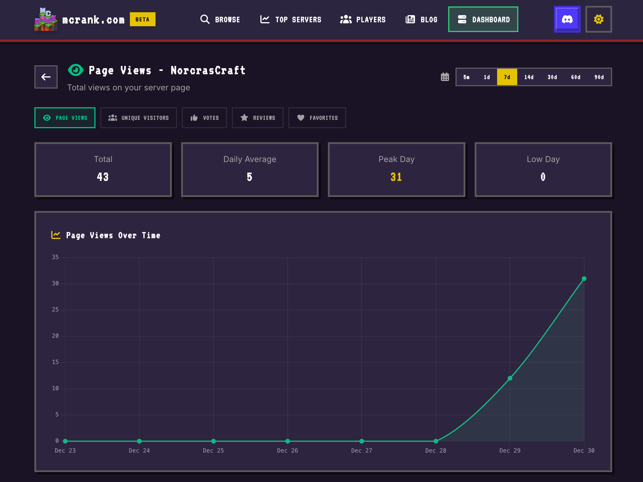 Screenshot of the new server analytics tools available to server owners on mcrank.